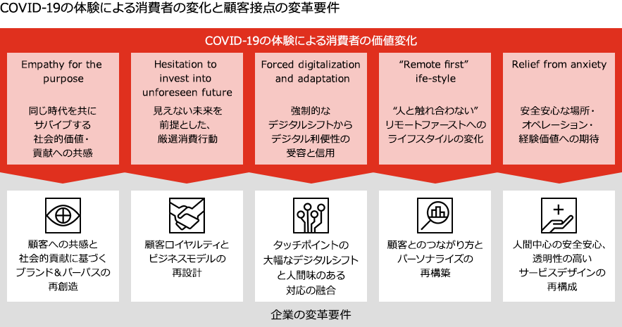 新型コロナウイルス感染症 Covid 19 の体験が与える顧客接点再構築の方向性 ニューノーマルに対応した顧客接点改革とコスト最適化に向けて Pwc Japanグループ