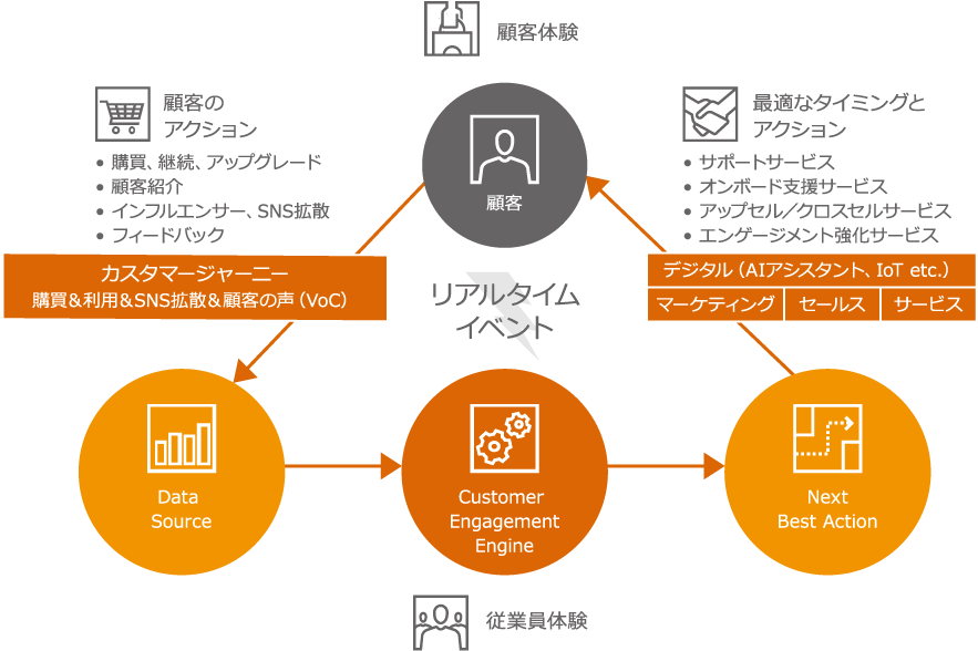 顧客エンゲージメントの最適化 企業収益に貢献するカスタマーサービスの創り方 Pwc Japanグループ