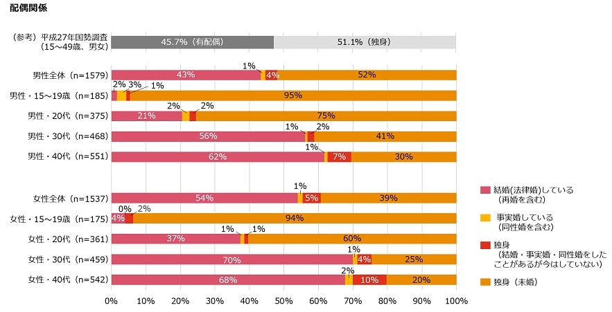 調査結果速報・第1弾】「結婚観」について | PwC Japanグループ