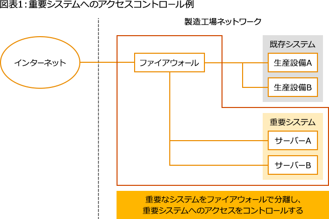 製造フェーズにおけるセキュリティ対策 車両サイバーセキュリティの未来 7 Pwc Japanグループ