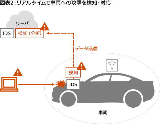 出荷後のセキュリティ対策 サイバーセキュリティ監視 車両サイバーセキュリティの未来 8 Pwc Japanグループ