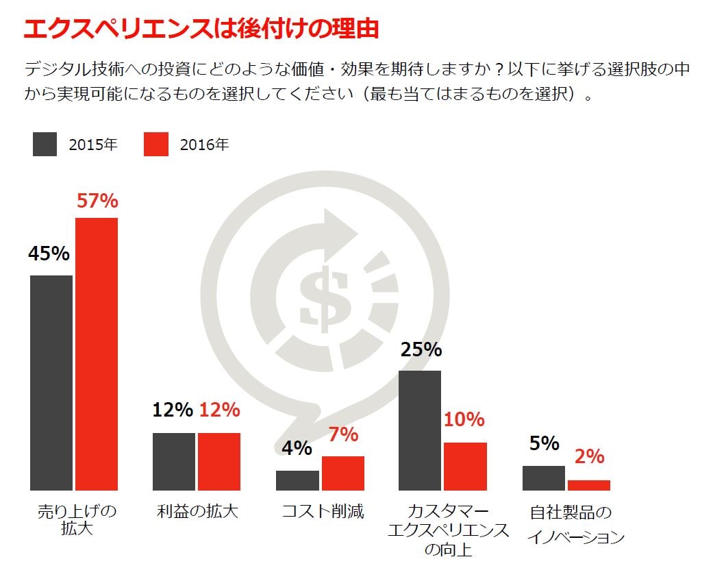 17 Digital Iq 主な調査結果 Pwc Japanグループ