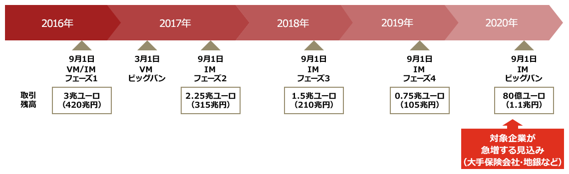 証拠金規制対応支援 Pwc Japanグループ