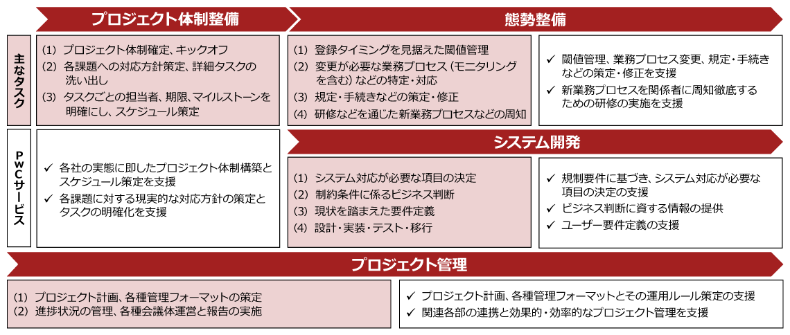 ドッド フランク法タイトルvii スワップディーラー規制 対応支援 Pwc Japanグループ