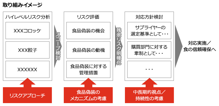 食品偽装に関わるリスク評価支援サービス | PwC Japanグループ