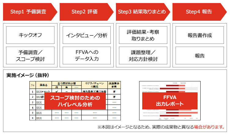 食品偽装に関わるリスク評価支援サービス | PwC Japanグループ