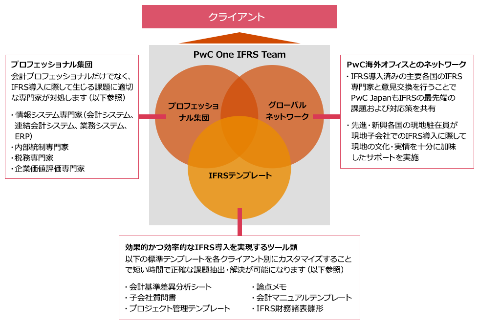 Ifrsサービスの特長 Pwc Japanグループ