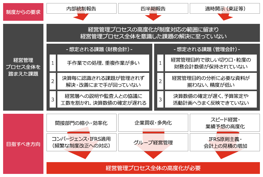 経営管理プロセスの高度化支援（財務会計／管理会計プロセスのコントロール高度化） | PwC Japanグループ