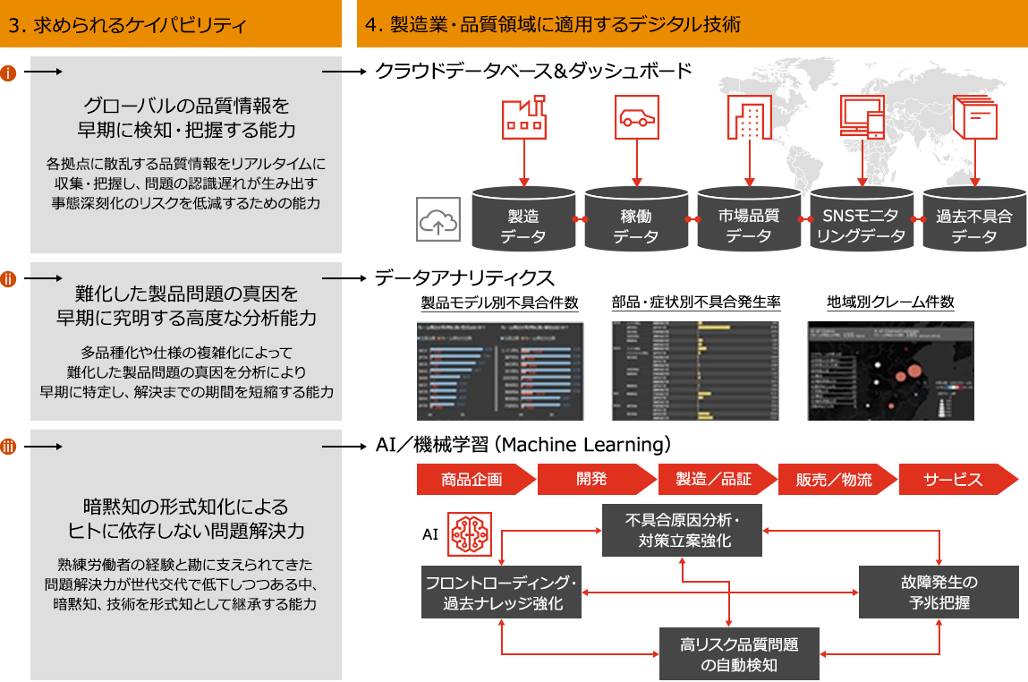 製造業品質領域におけるデジタル技術を活用した業務オペレーションの変革 Quality Digital Transformation Pwc Japanグループ