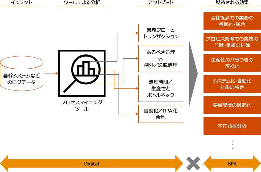 プロセスマイニングによる業務効率の向上 Pwc Japanグループ
