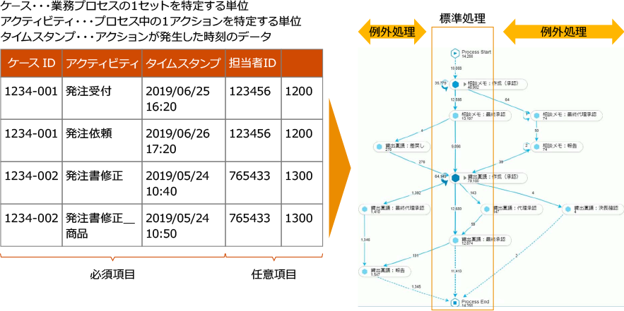 プロセスマイニングによる業務効率の向上 Pwc Japanグループ