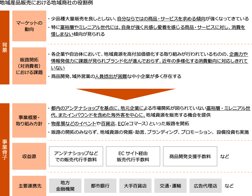 地方創生に向けた地域商社設立 提携支援 地方銀行の新たな期待役割を実現する Pwc Japanグループ