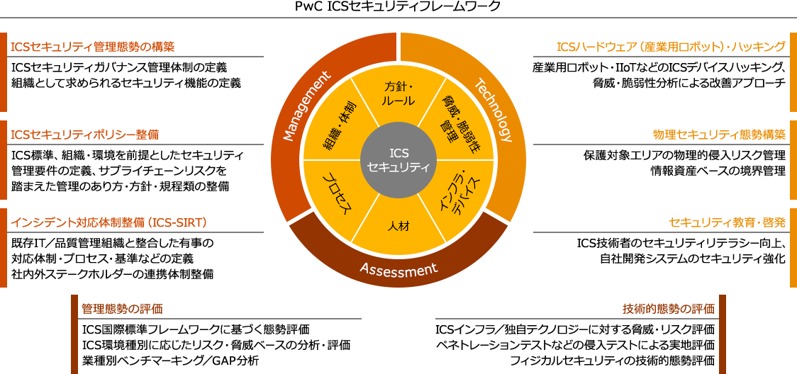 産業用制御システム Ics セキュリティ Pwc Japanグループ