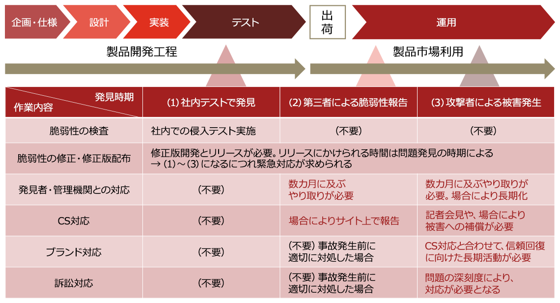 セキュア開発ライフサイクル Sdlc Secure Development Life Cycle 構築支援 Pwc Japanグループ