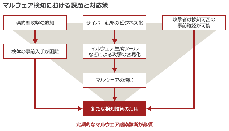 検証 マルウェア Icedid の検知傾向と感染に至るプロセスを徹底解説