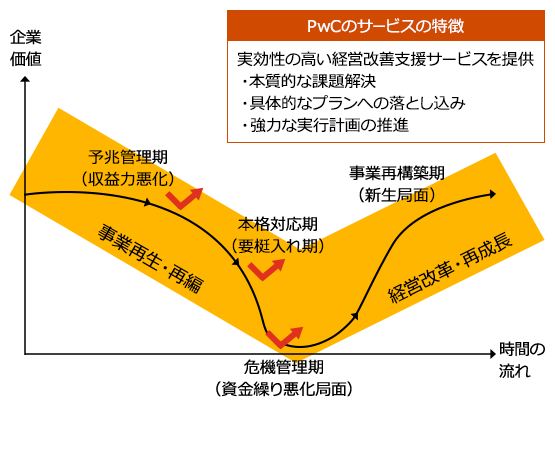 事業再生 Pwc Japanグループ