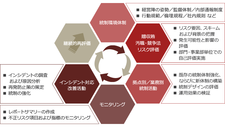 贈収賄規制 競争法 その他規制に係る対応関連サービス Pwc Japanグループ