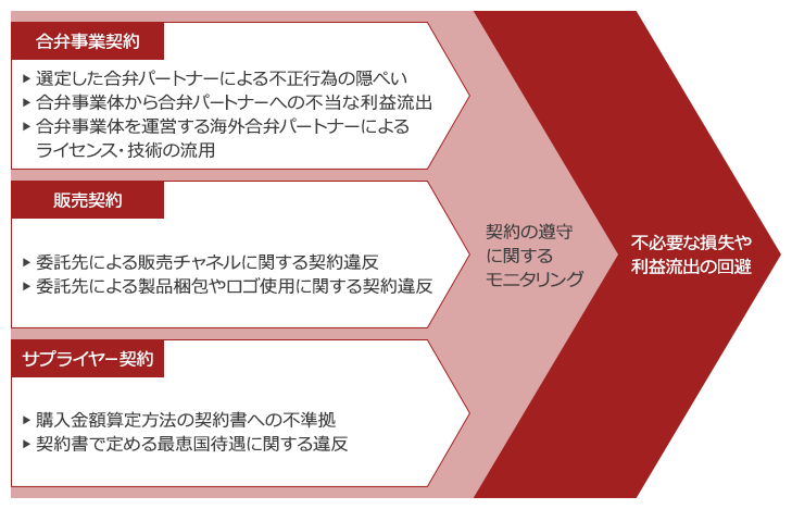 契約の遵守に関するモニタリング Pwc Japanグループ