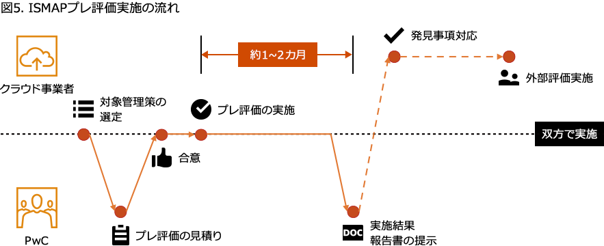 ISMAP評価業務  PwC Japanグループ