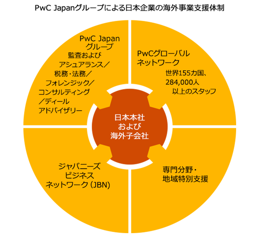 日本企業の海外事業支援 Pwc Japanグループ