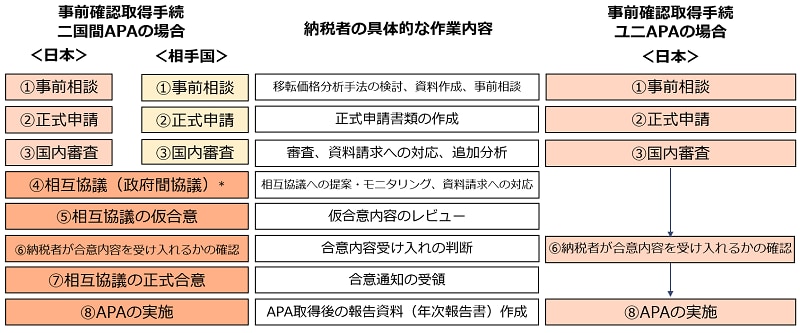 移転価格事前確認 Apa Pwc Japanグループ