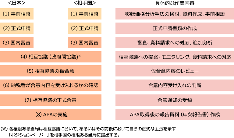 移転価格事前確認 Apa Pwc税理士法人