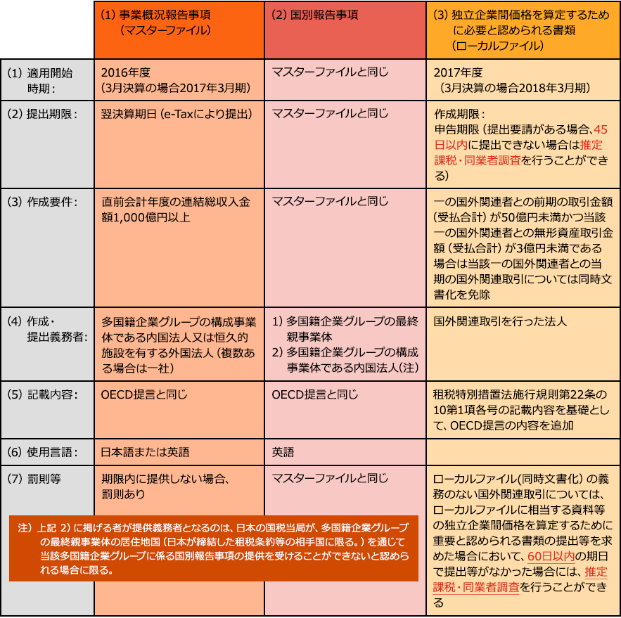 移転価格文書化 Pwc Japanグループ