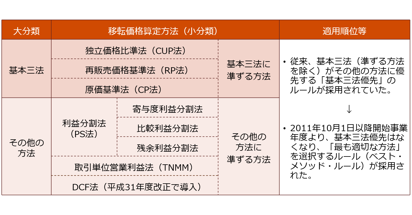 移転価格税制とは | PwC Japanグループ