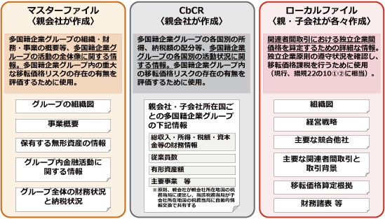 BEPS 行動13：移転価格関連の文書化の再検討 | PwC Japanグループ