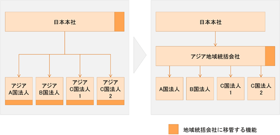 商品 から 経営 のグローバル化へ 日本総研