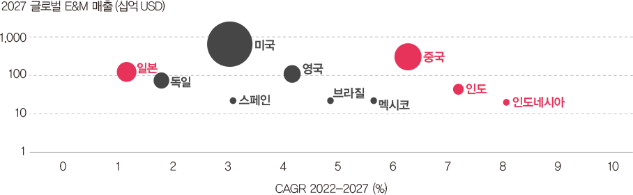 Global Entertainment & Media Outlook 2023–2027 : 삼일회계법인