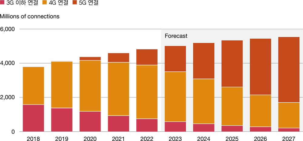 Global Telecom Outlook 2023–2027 : 삼일회계법인