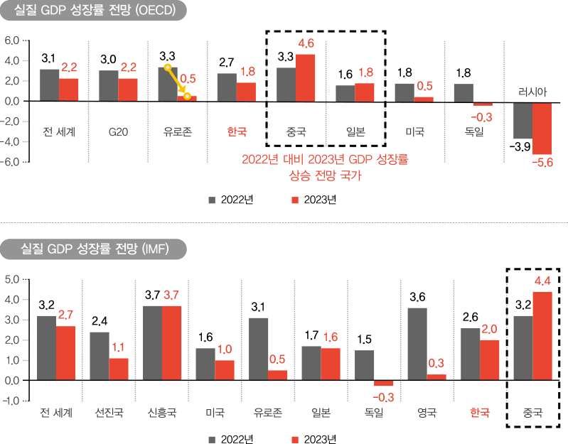2023년 국내외 경제전망 삼일회계법인