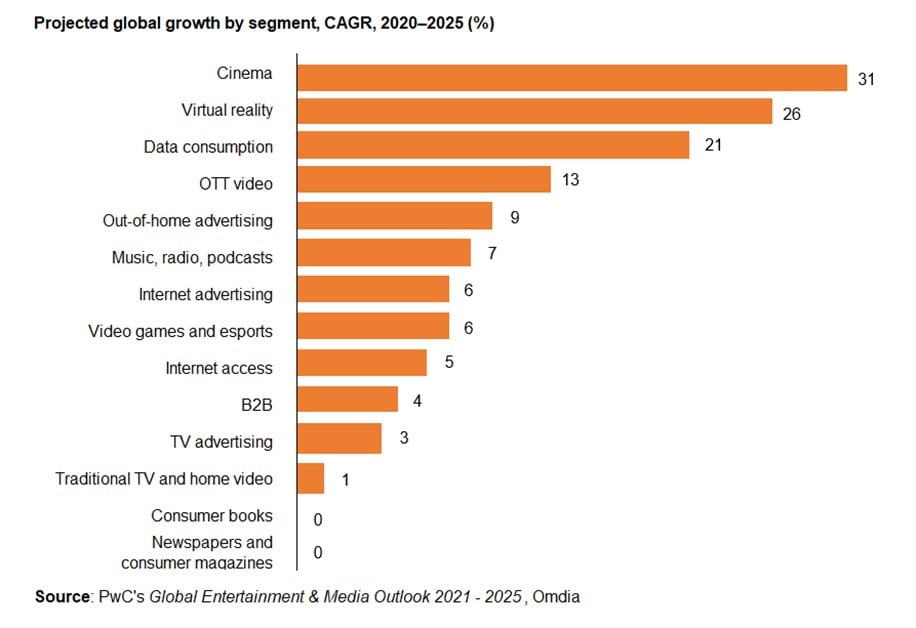 Global Entertainment & Media Outlook 20212025 삼일회계법인