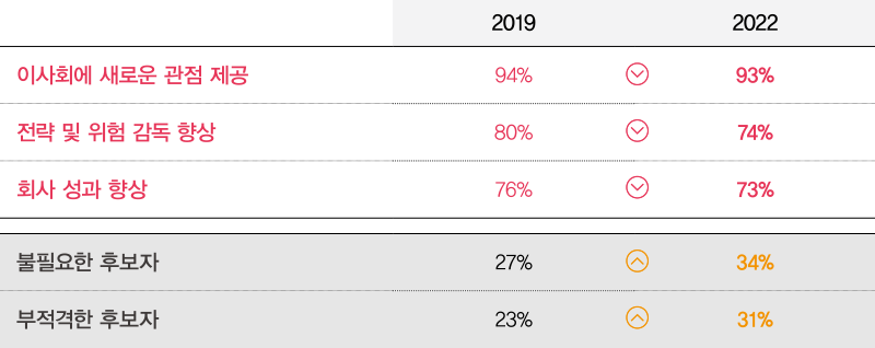 PwC’s Annual Corporate Directors Survey : 삼일거버넌스센터 : 삼일회계법인