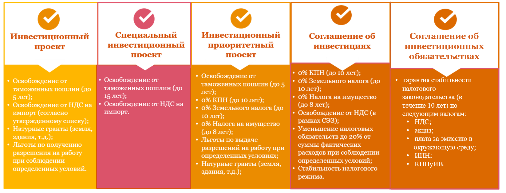 Налоговые консультационные услуги по инвестиционным преференциям