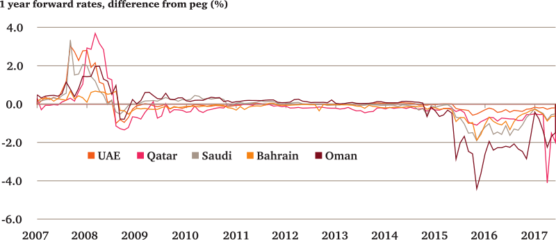 Reaffirming The Currency Pegs Pwc S Middle East Economy Watch - 