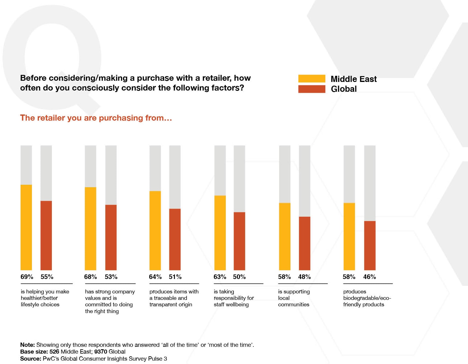 Global Consumer Insights Survey 2022 Middle East Findings Pwc Middle East 0928