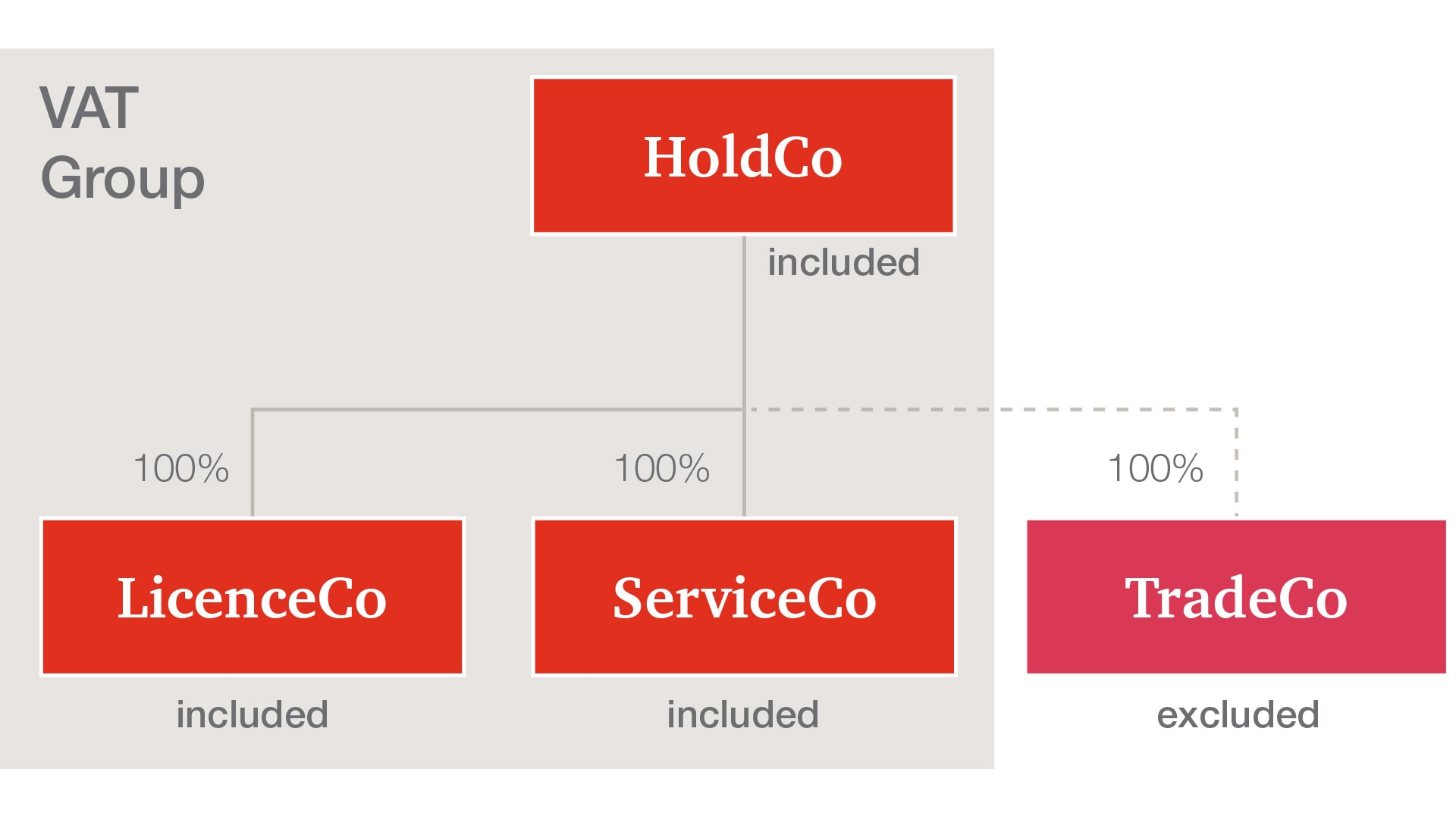 VAT Grouping in Malta