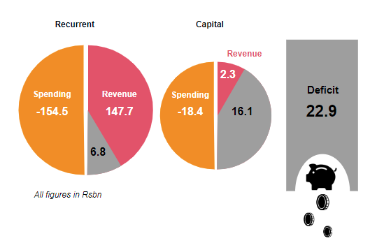 National Budget 2022 - 2023 | Public Finance | PwC Mauritius