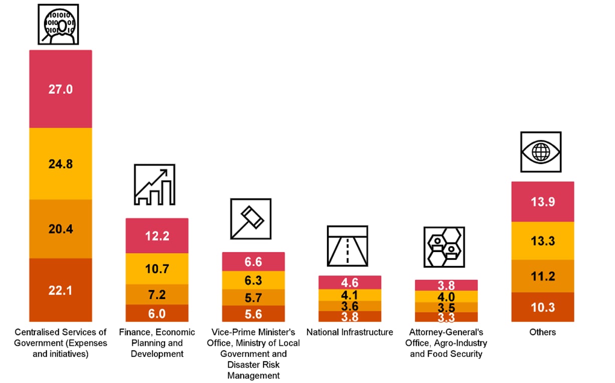 National Budget 2023 - 2024 | Public Finance | PwC Mauritius