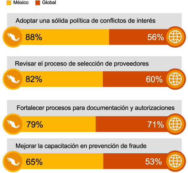 Gráfica:¿Cómo se gestiona el riesgo del fraude en procesos de compras en México y el mundo?