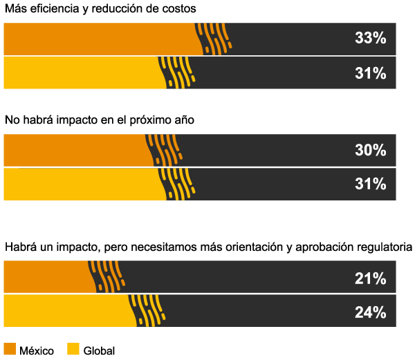 Gráfica:¿Qué impacto tendrán las nuevas tecnologías en un programa de cumplimiento de sanciones en los próximos 12 meses?