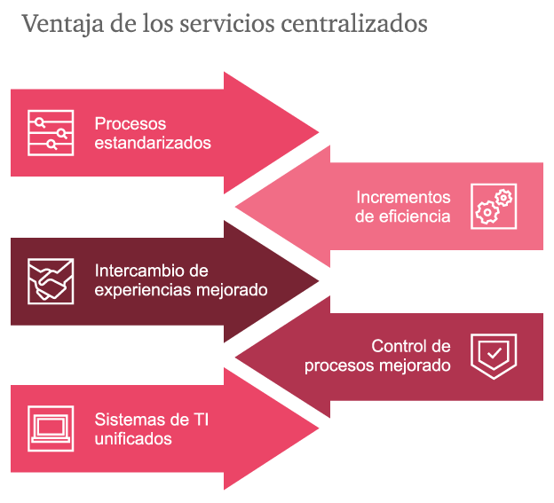 Centros de Servicios Compartidos