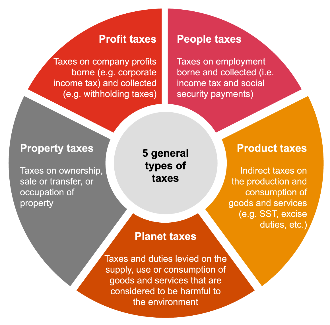 Types Of Taxes In Malaysia