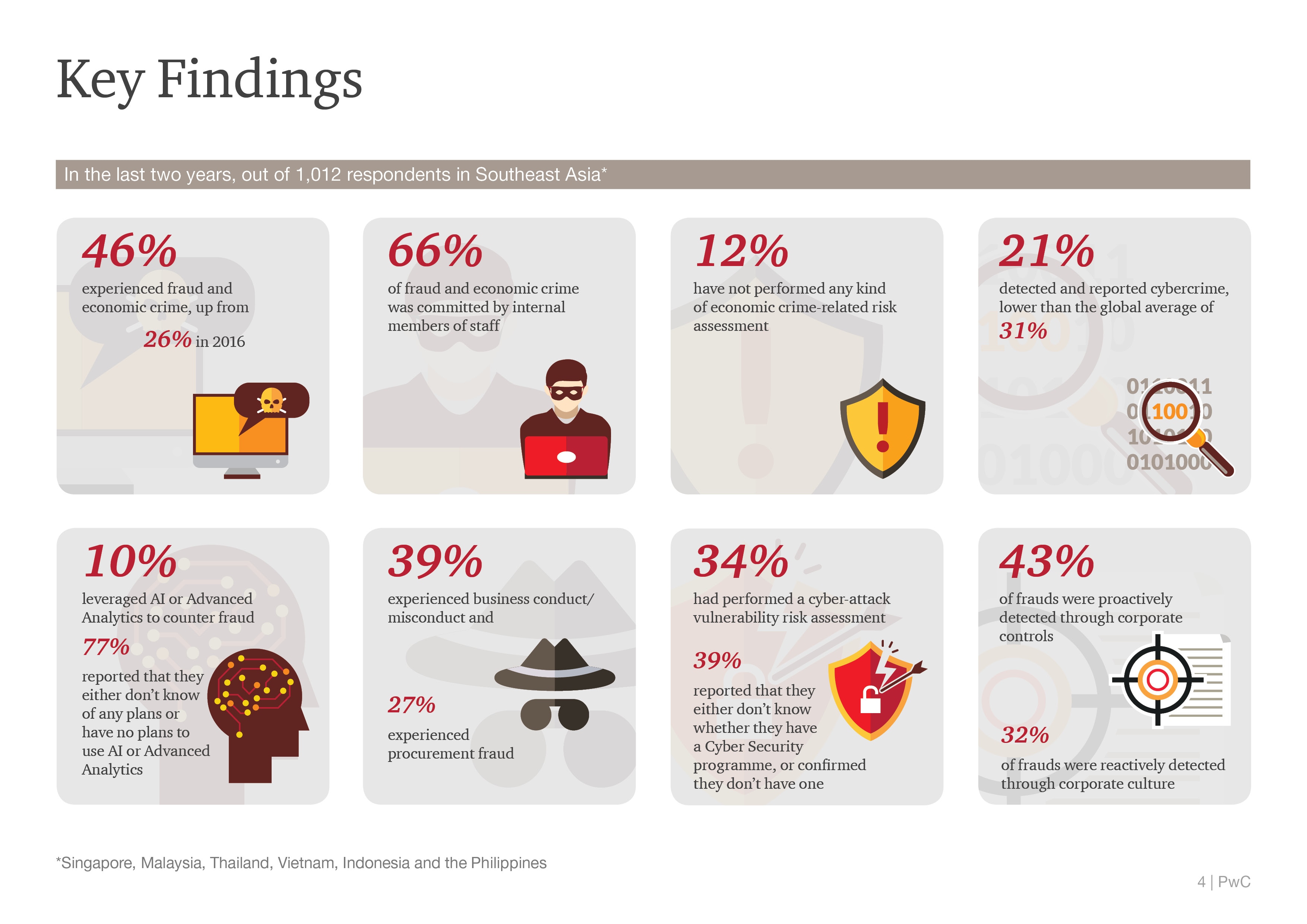 Pwcs Global Economic Crime And Fraud Survey 2018 Southeast Asia Report