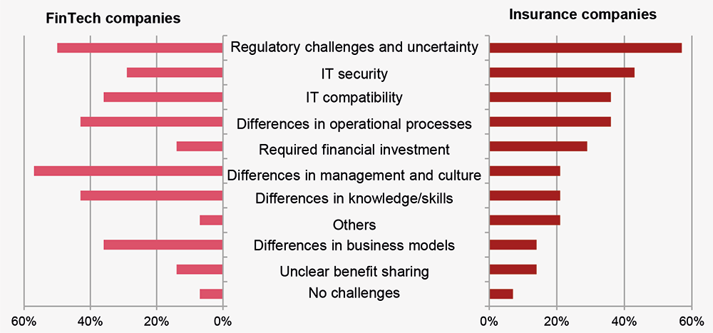 Insurtech The Road Ahead