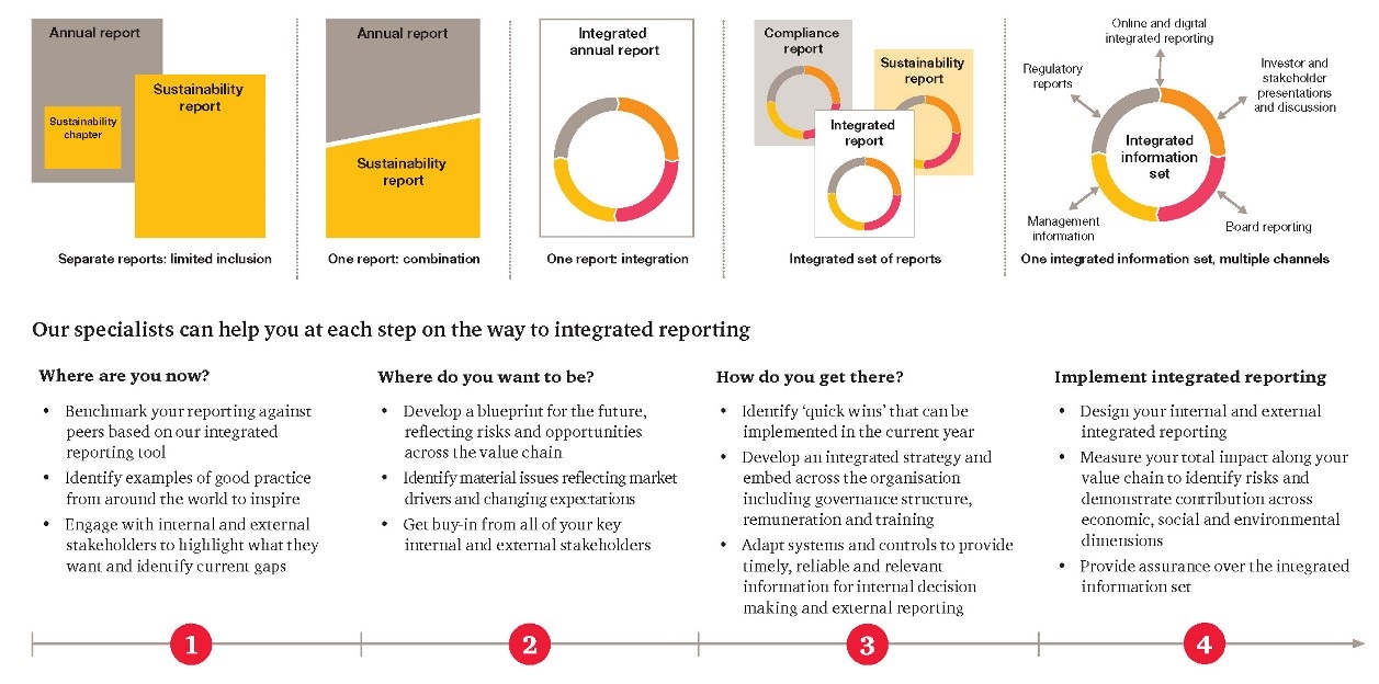 Integrated Reporting