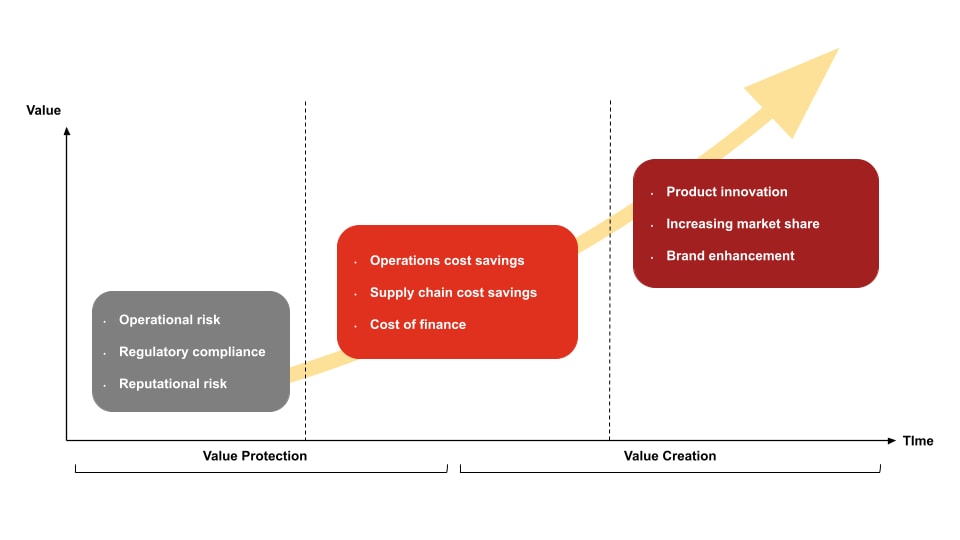 Sustainability As A Strategic Imperative