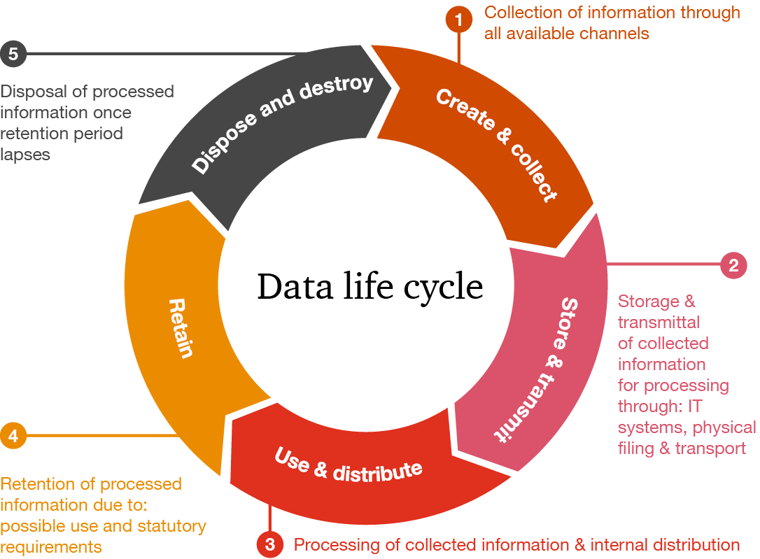 Data Protection And Privacy Risk Assurance Pwc Philippines 5521